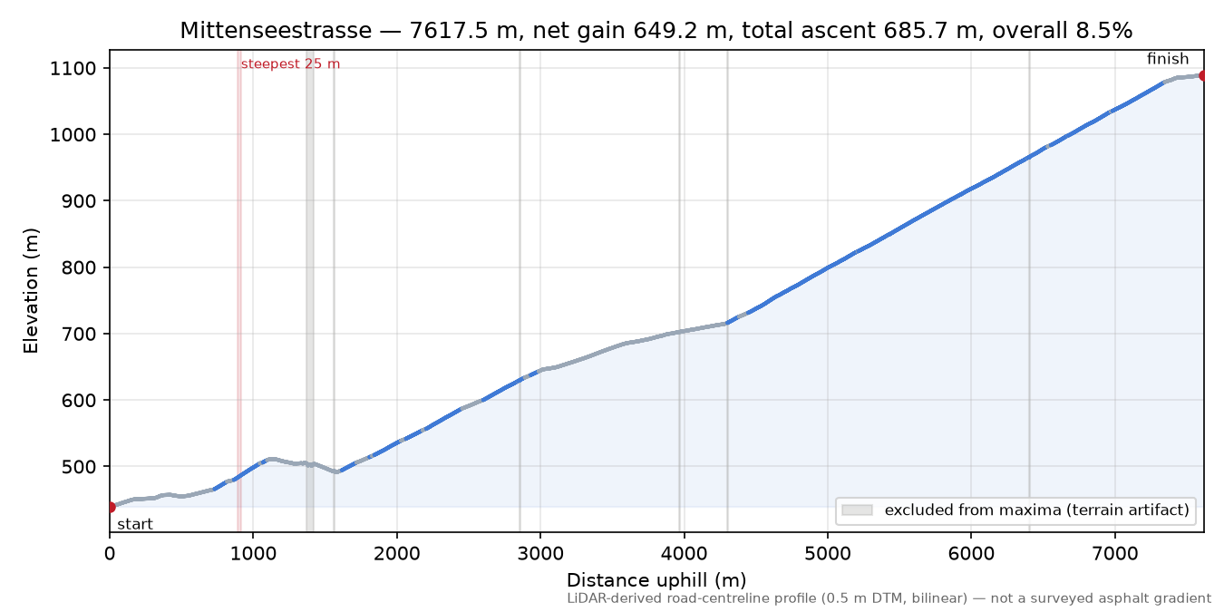 Mittenseestrasse elevation profile
