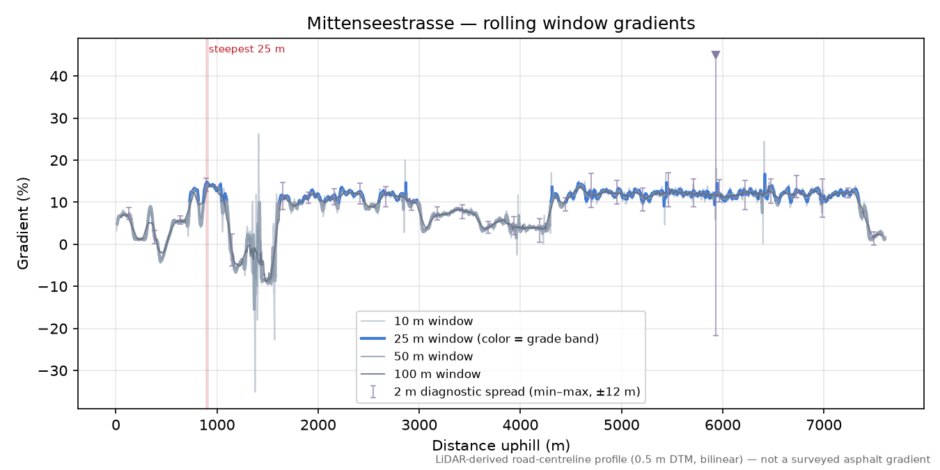 Mittenseestrasse rolling gradient profile