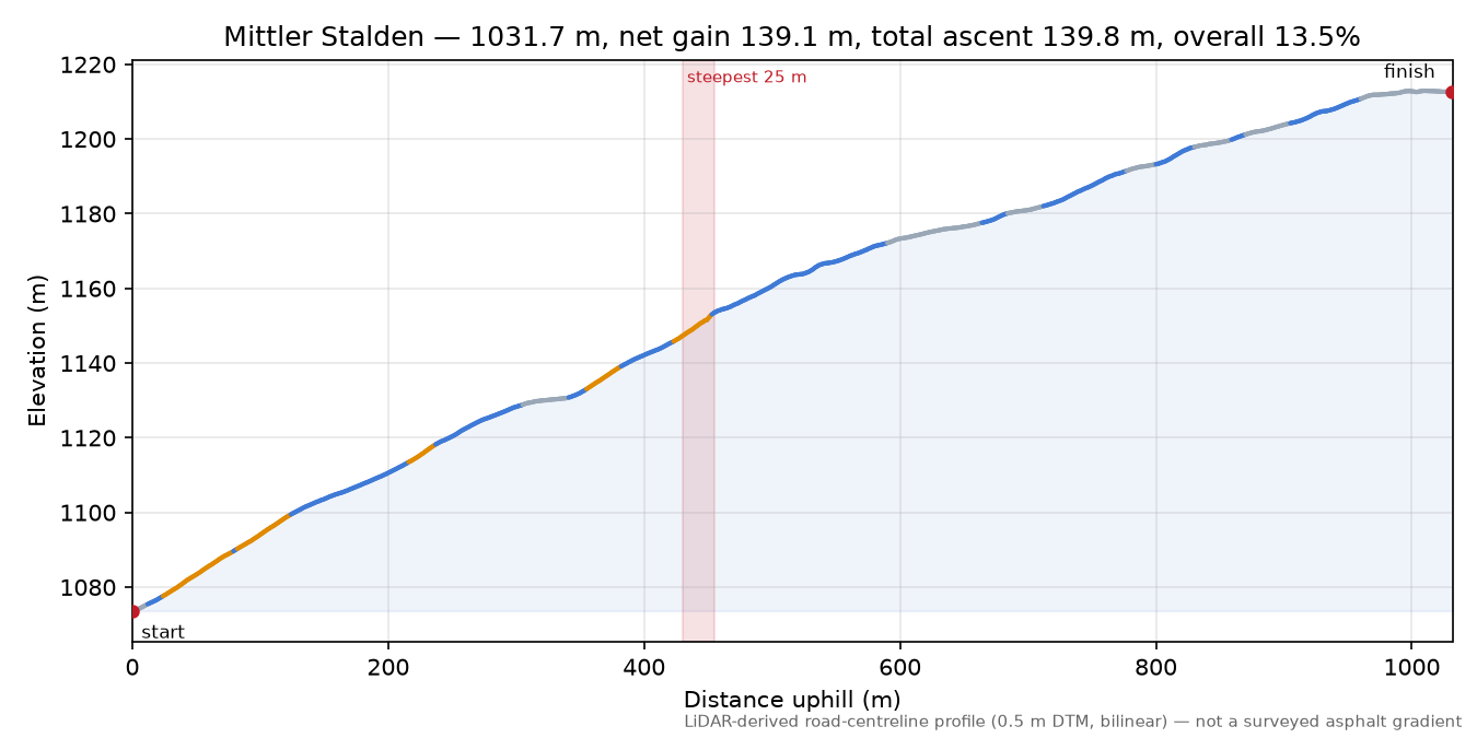 Mittler Stalden elevation profile