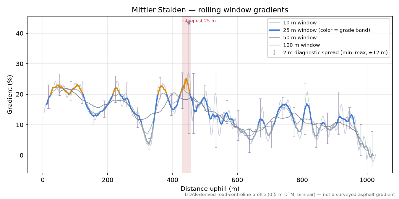 Mittler Stalden rolling gradient profile