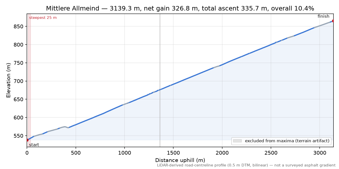 Mittlere Allmeind elevation profile