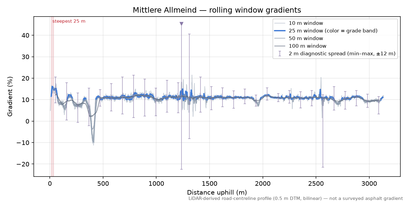 Mittlere Allmeind rolling gradient profile