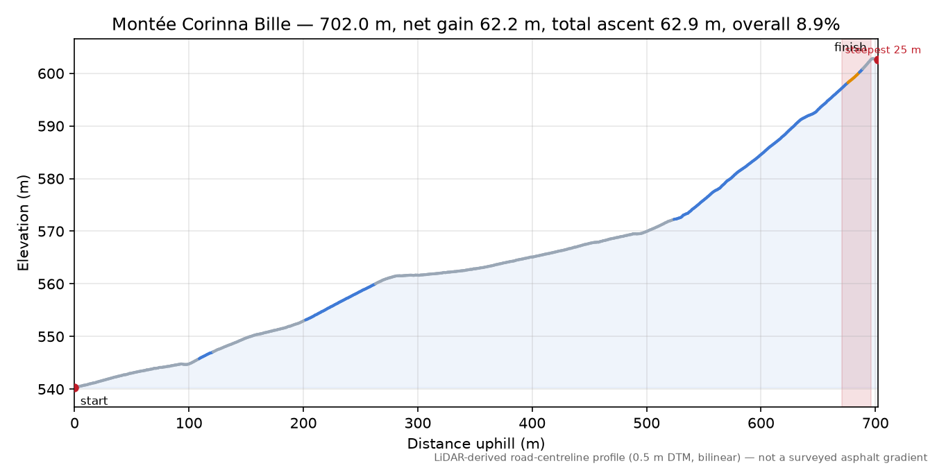 Montée Corinna Bille elevation profile