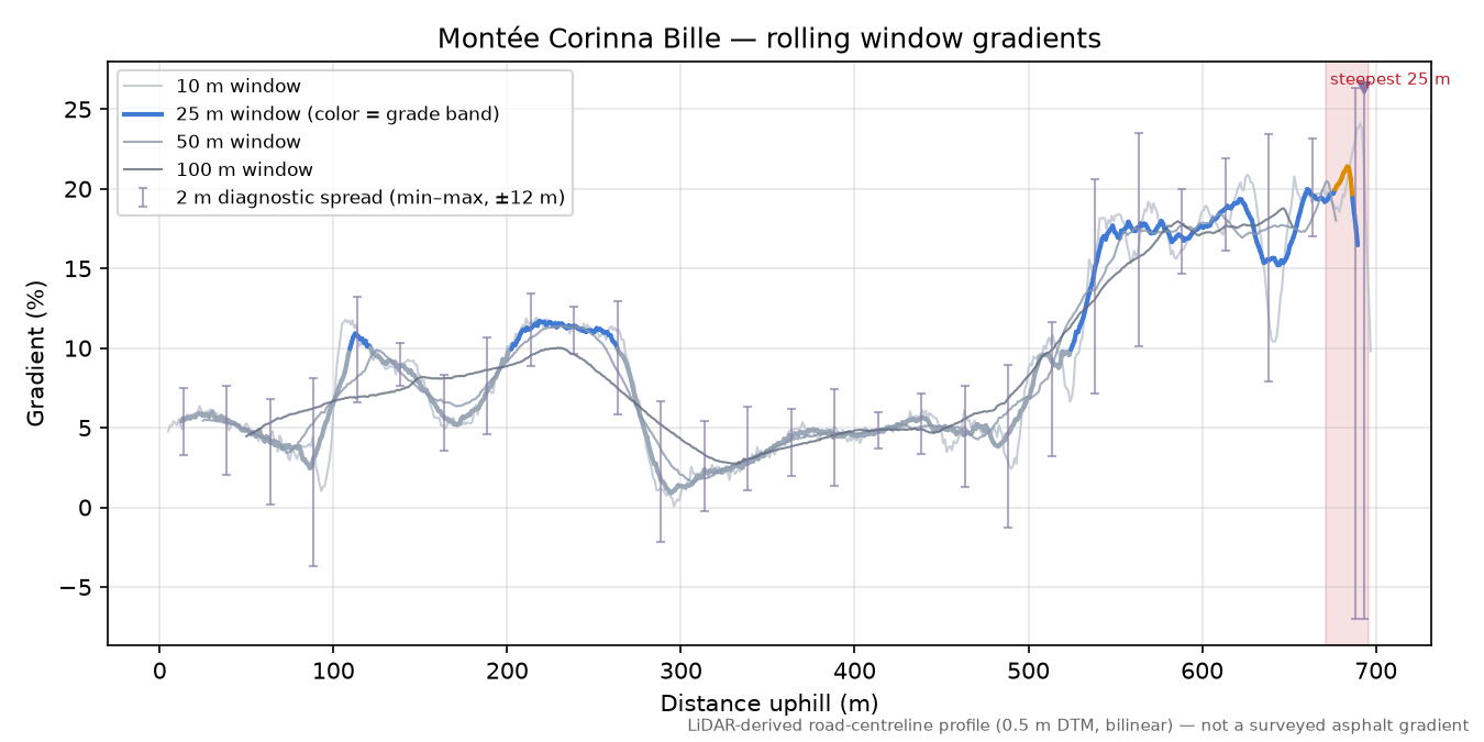 Montée Corinna Bille rolling gradient profile