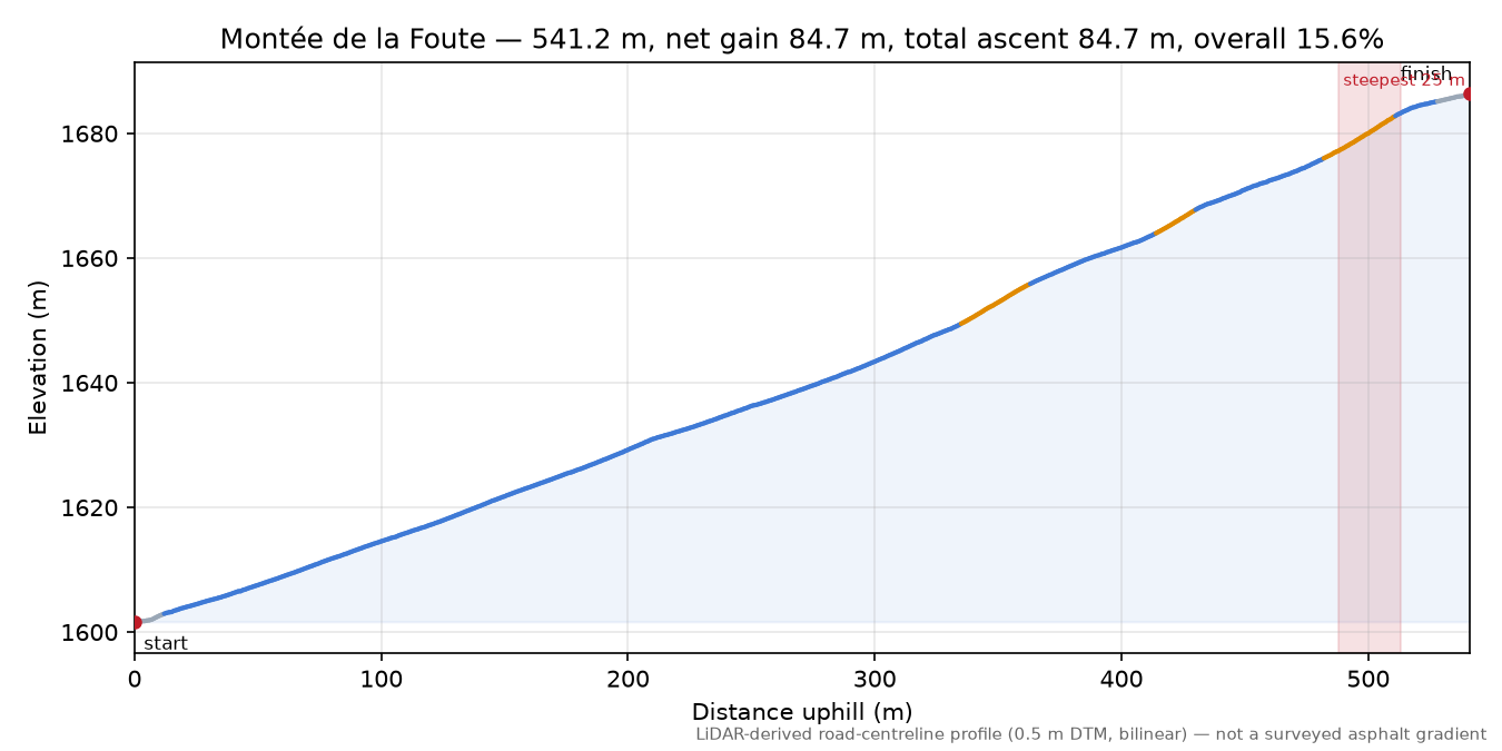 Montée de la Foute elevation profile