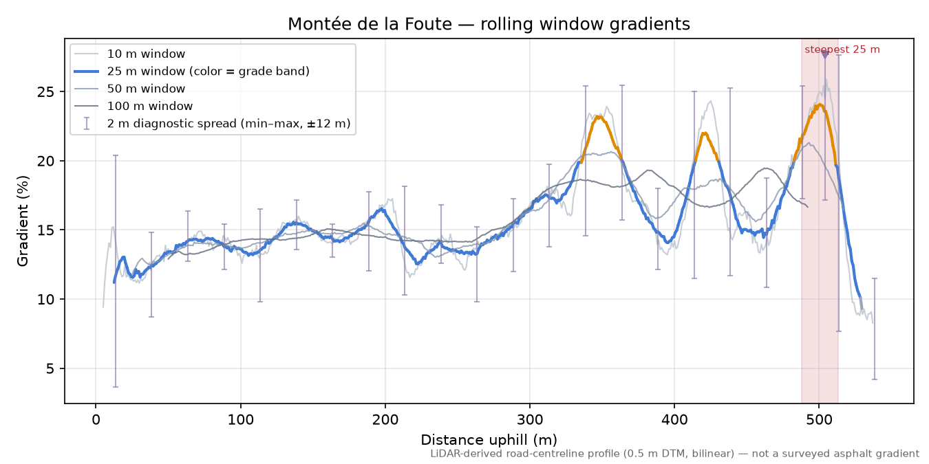 Montée de la Foute rolling gradient profile
