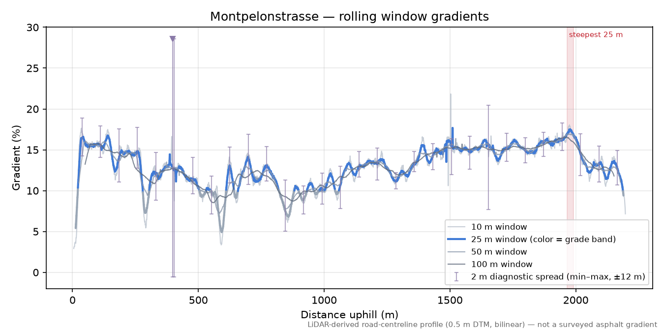 Montpelonstrasse rolling gradient profile