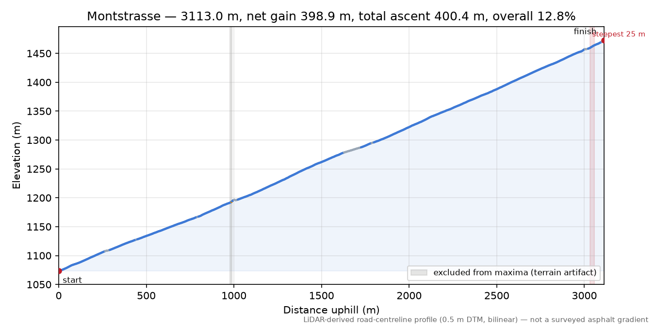 Montstrasse elevation profile