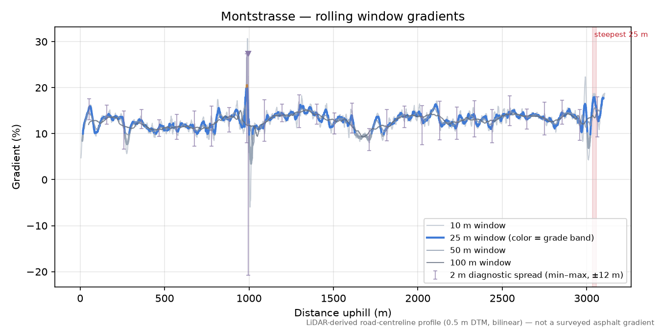 Montstrasse rolling gradient profile