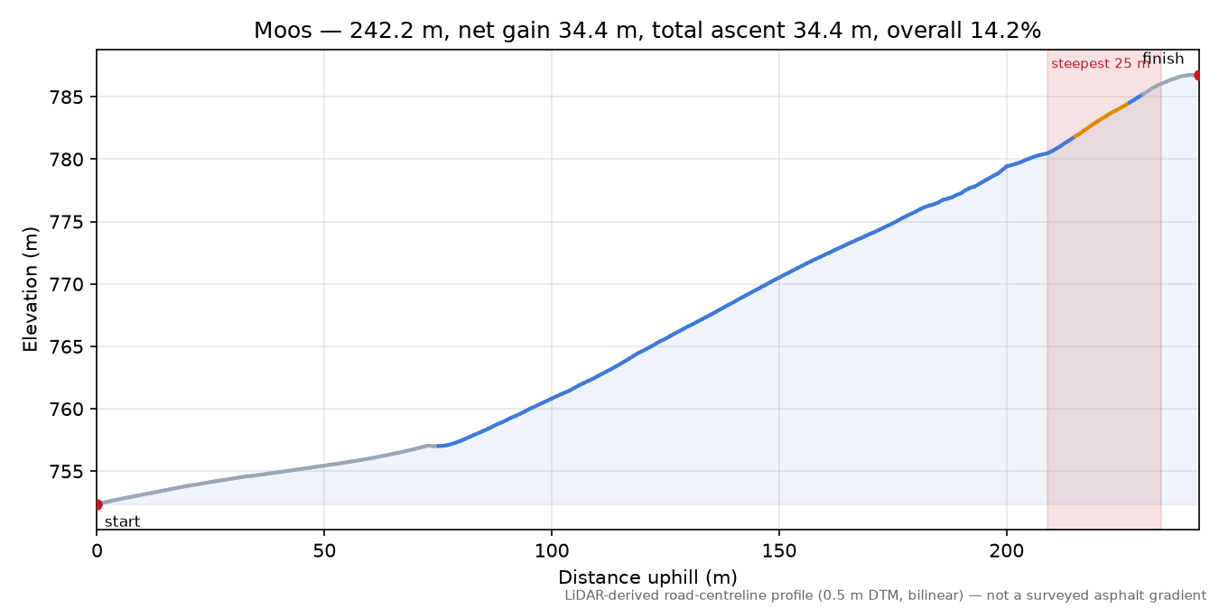 Moos elevation profile