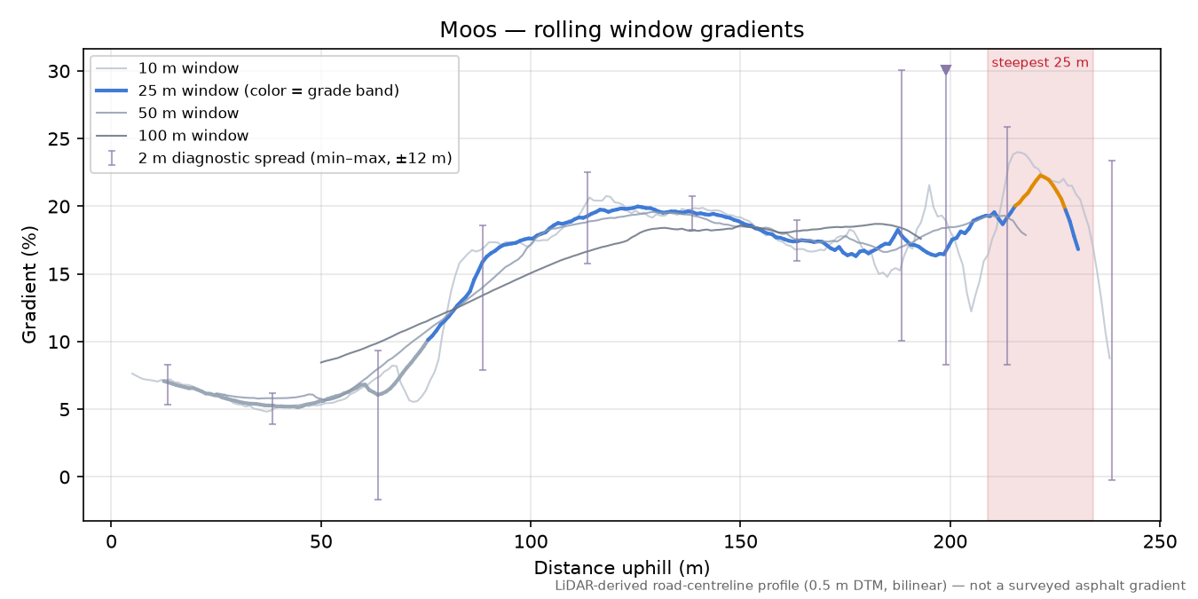 Moos rolling gradient profile
