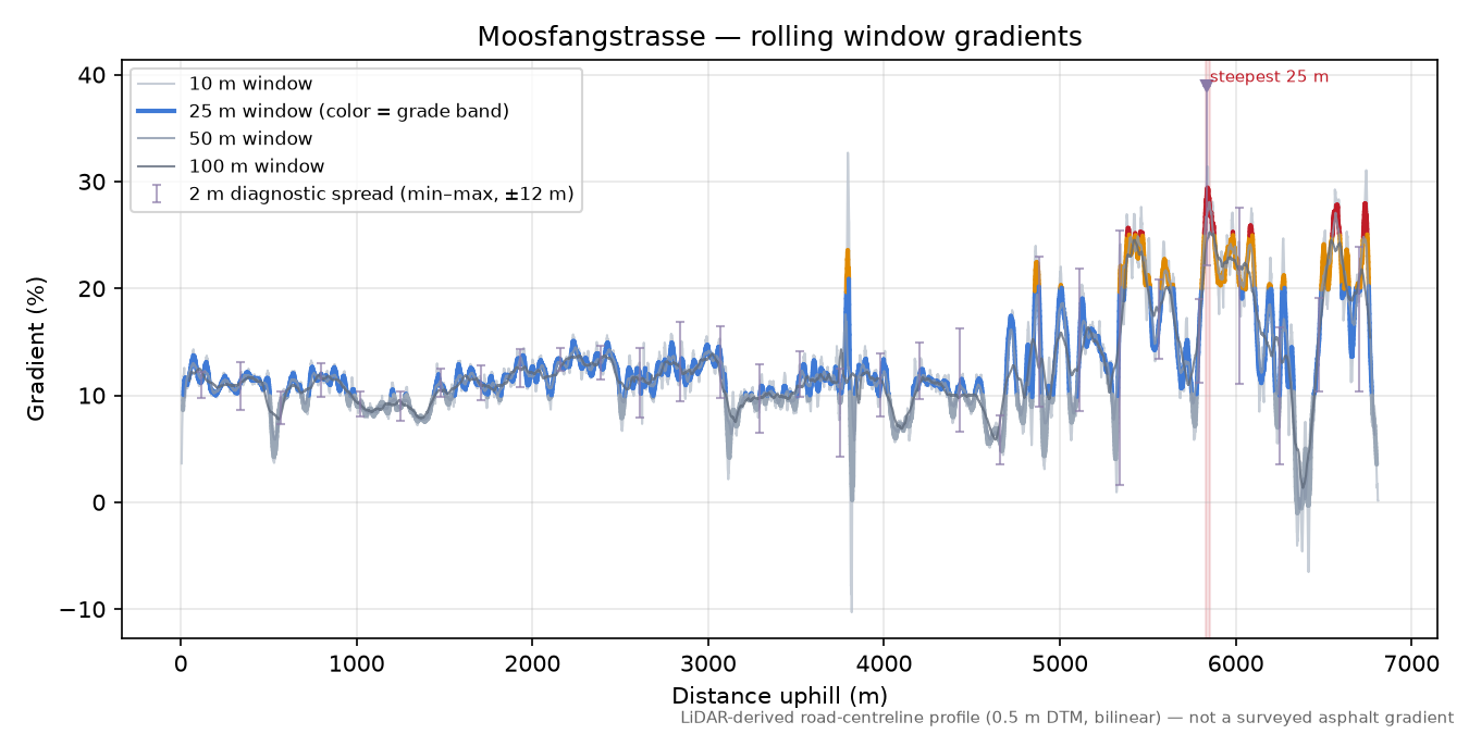 Moosfangstrasse rolling gradient profile