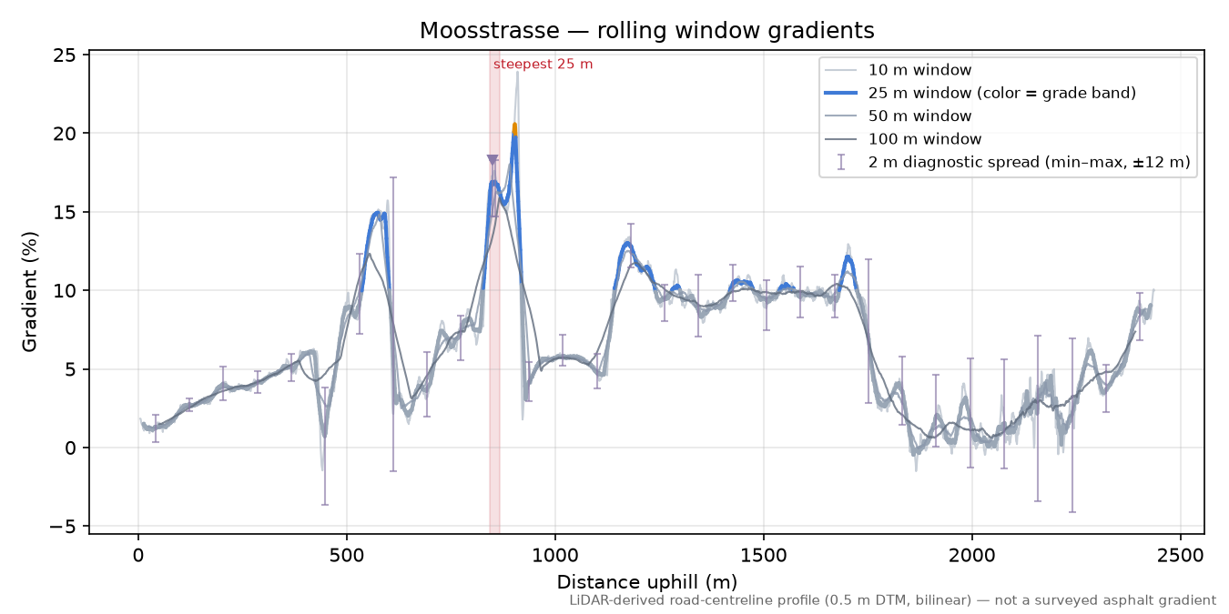 Moosstrasse rolling gradient profile