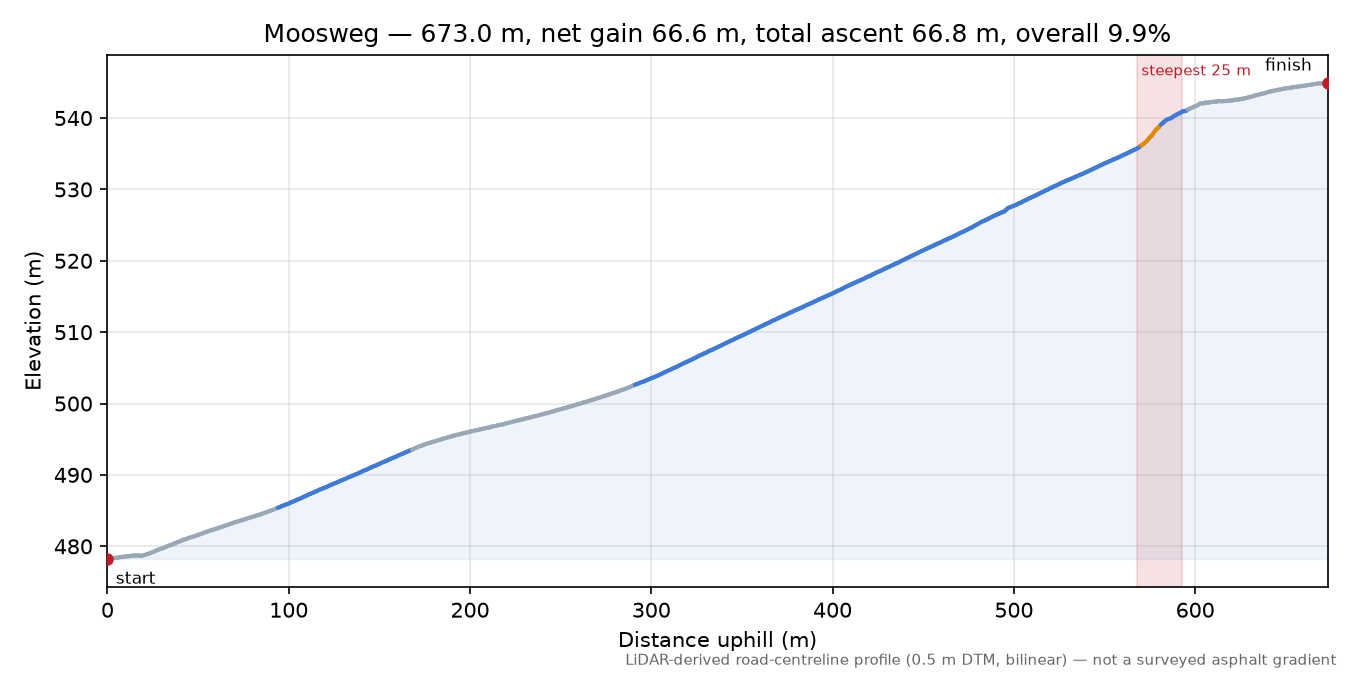 Moosweg elevation profile