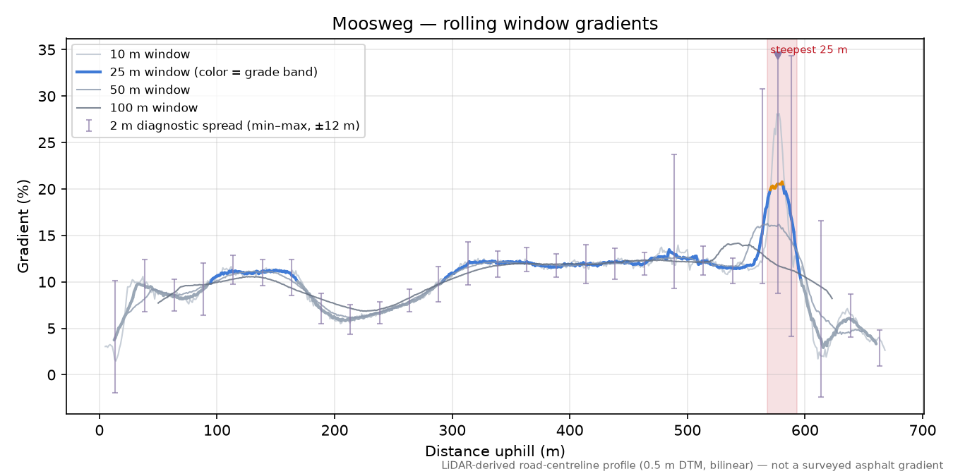 Moosweg rolling gradient profile