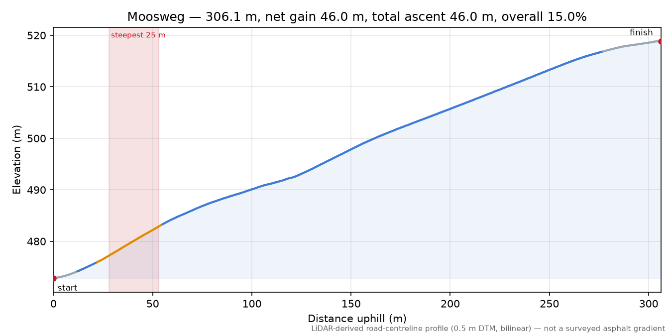 Moosweg elevation profile