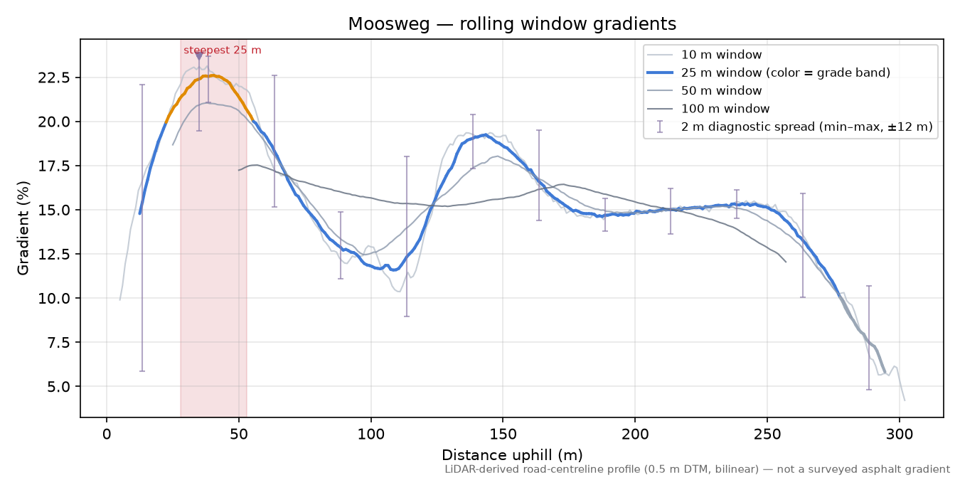 Moosweg rolling gradient profile