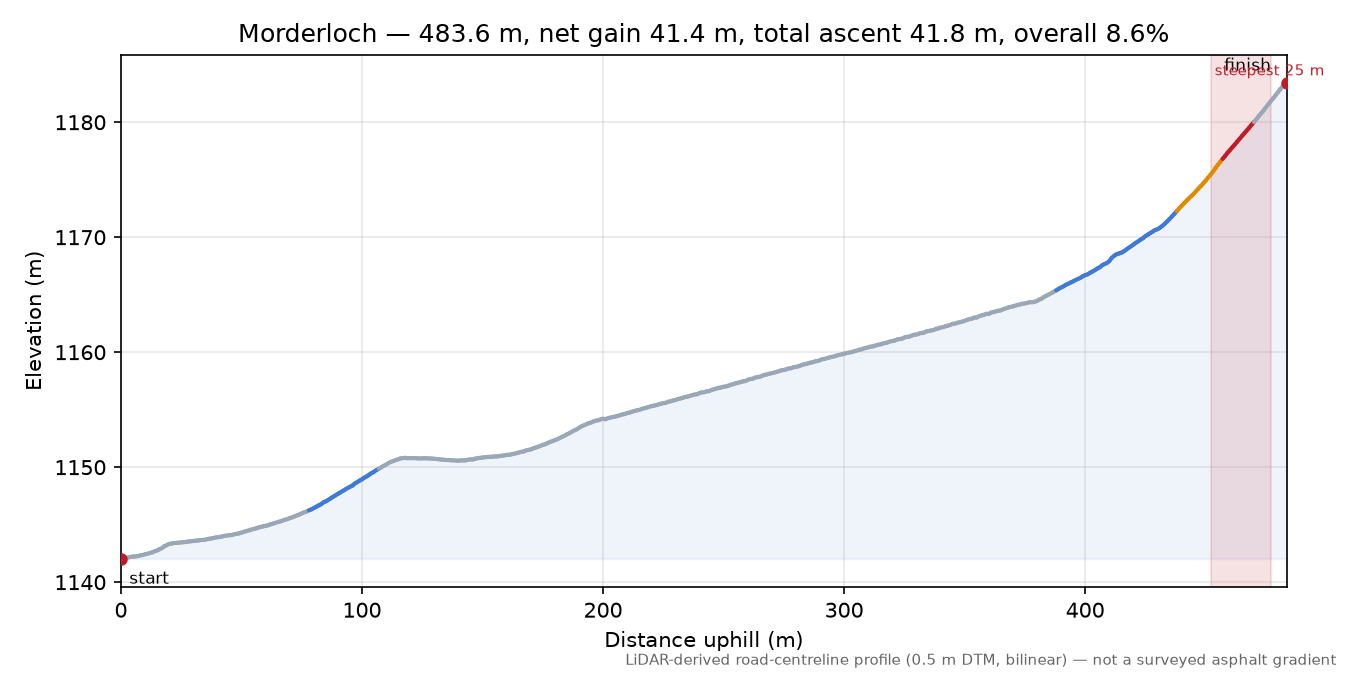 Morderloch elevation profile