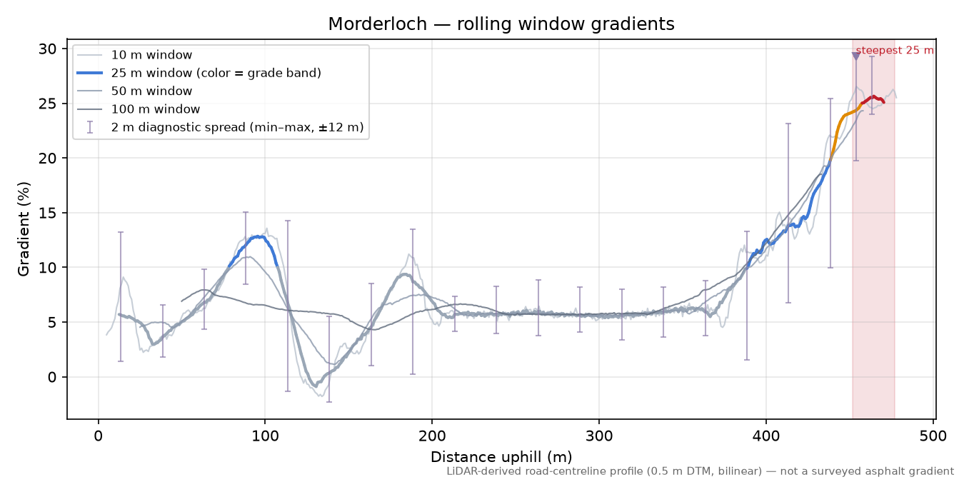 Morderloch rolling gradient profile