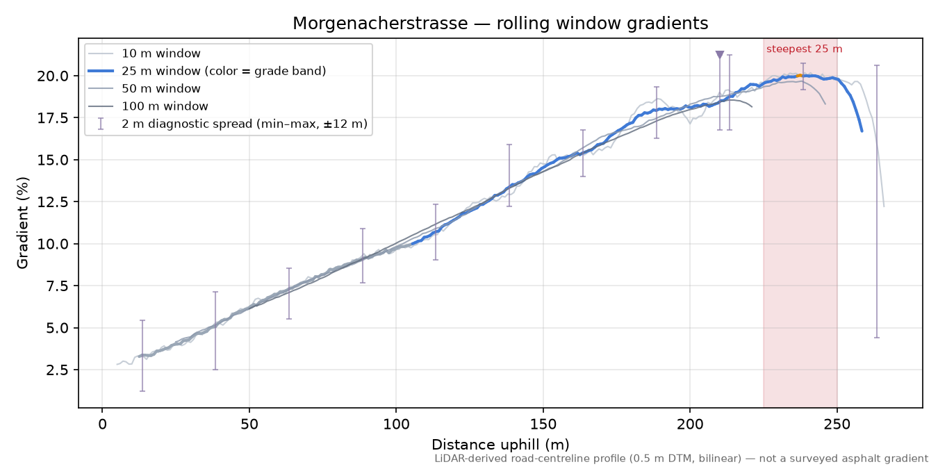 Morgenacherstrasse rolling gradient profile