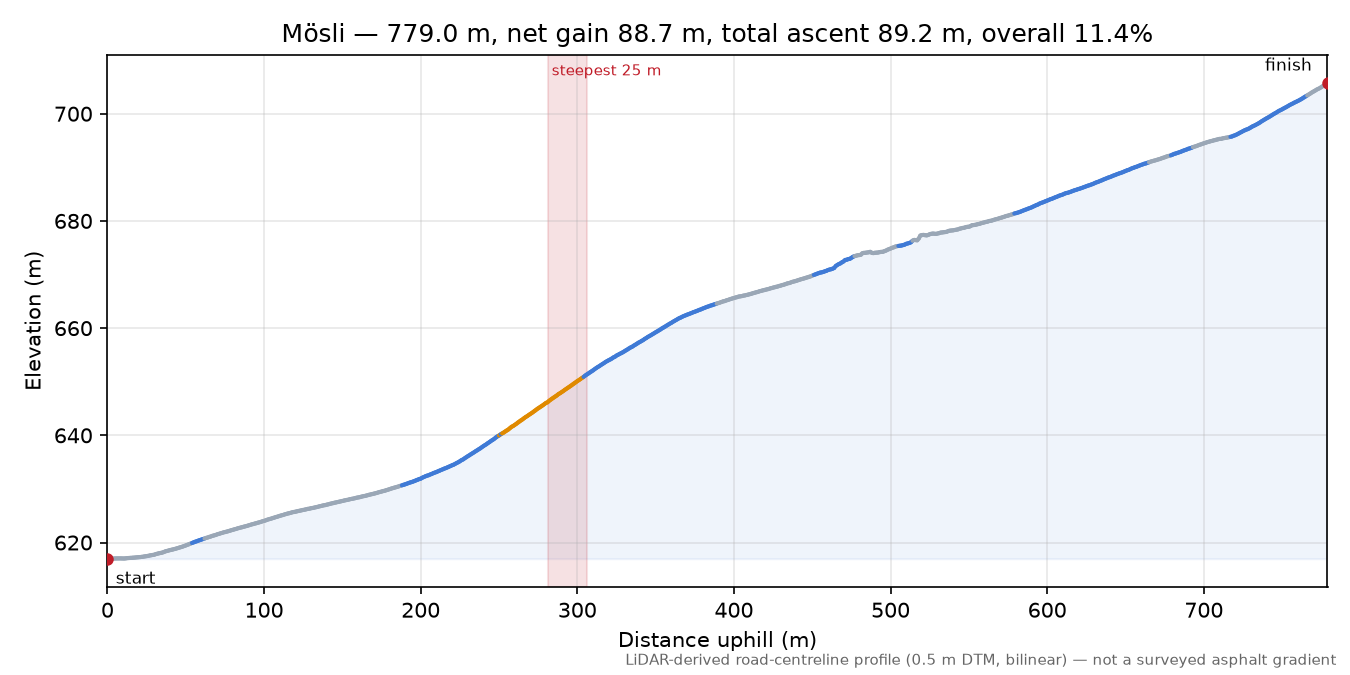 Mösli elevation profile