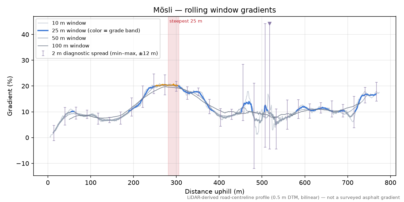 Mösli rolling gradient profile
