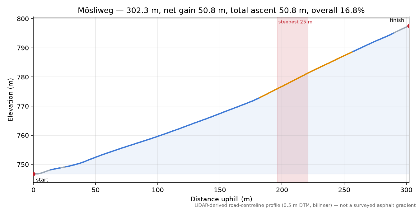 Mösliweg elevation profile