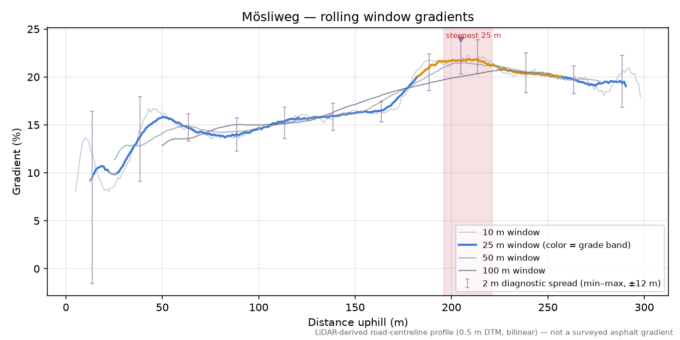 Mösliweg rolling gradient profile
