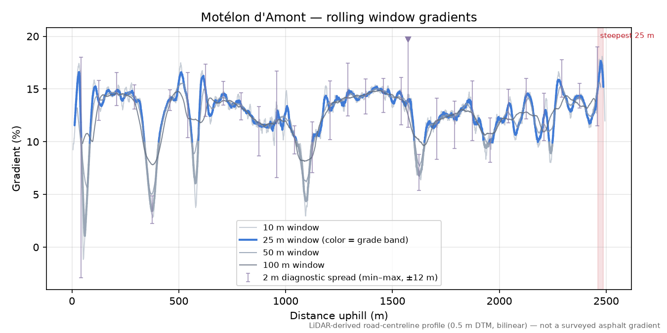 Motélon d'Amont rolling gradient profile