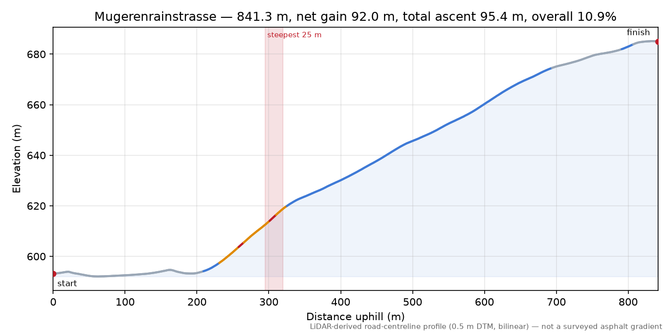 Mugerenrainstrasse elevation profile