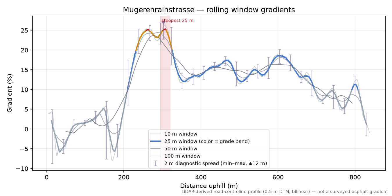 Mugerenrainstrasse rolling gradient profile