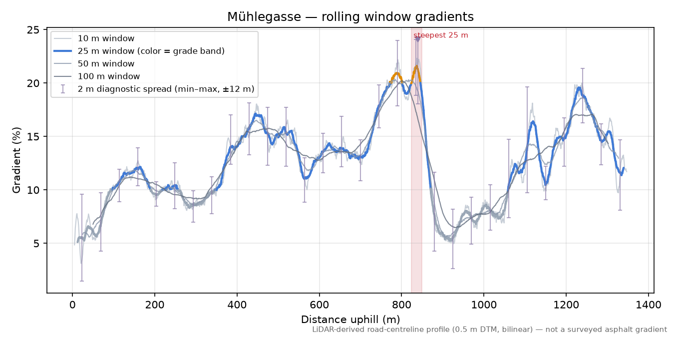 Mühlegasse rolling gradient profile