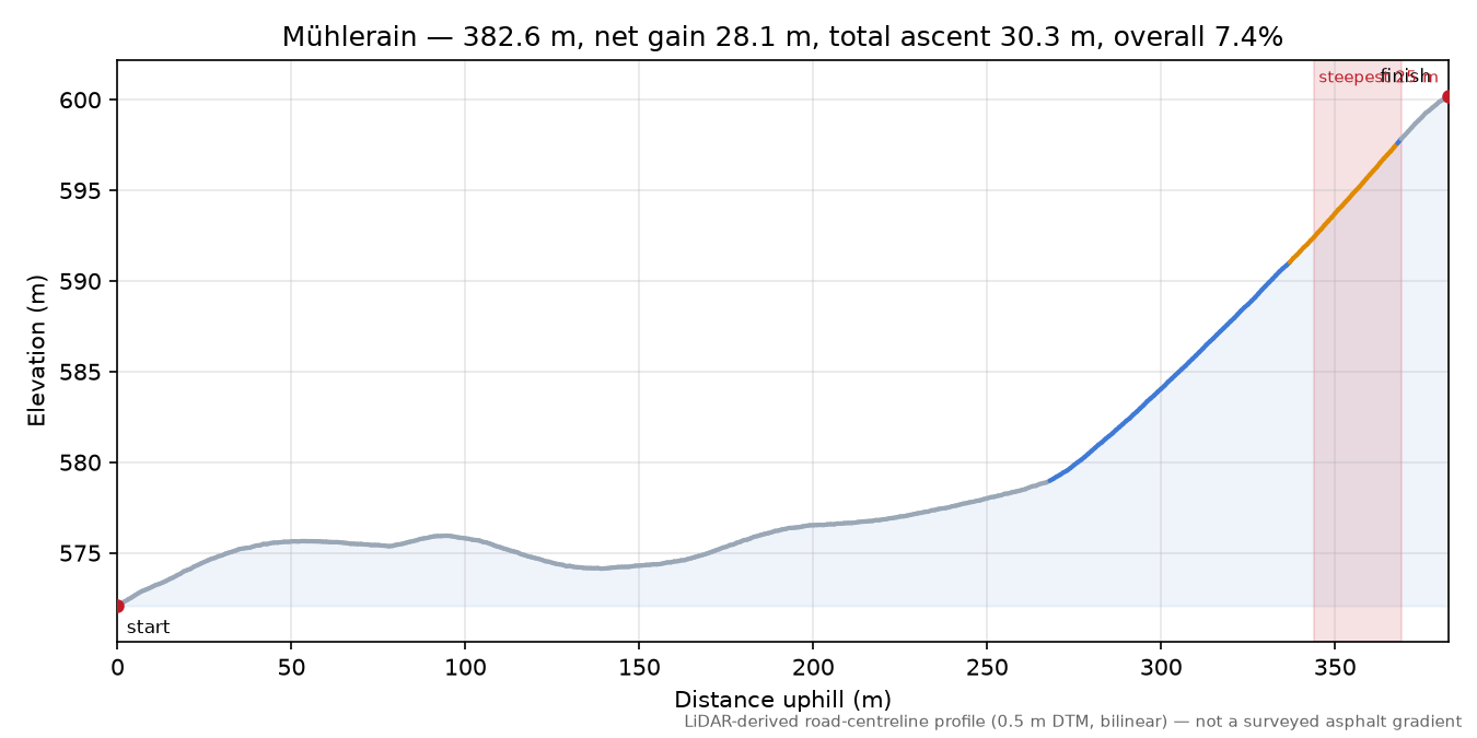 Mühlerain elevation profile