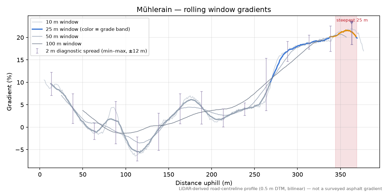 Mühlerain rolling gradient profile