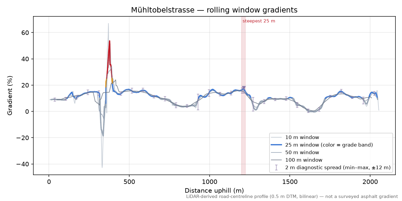 Mühltobelstrasse rolling gradient profile