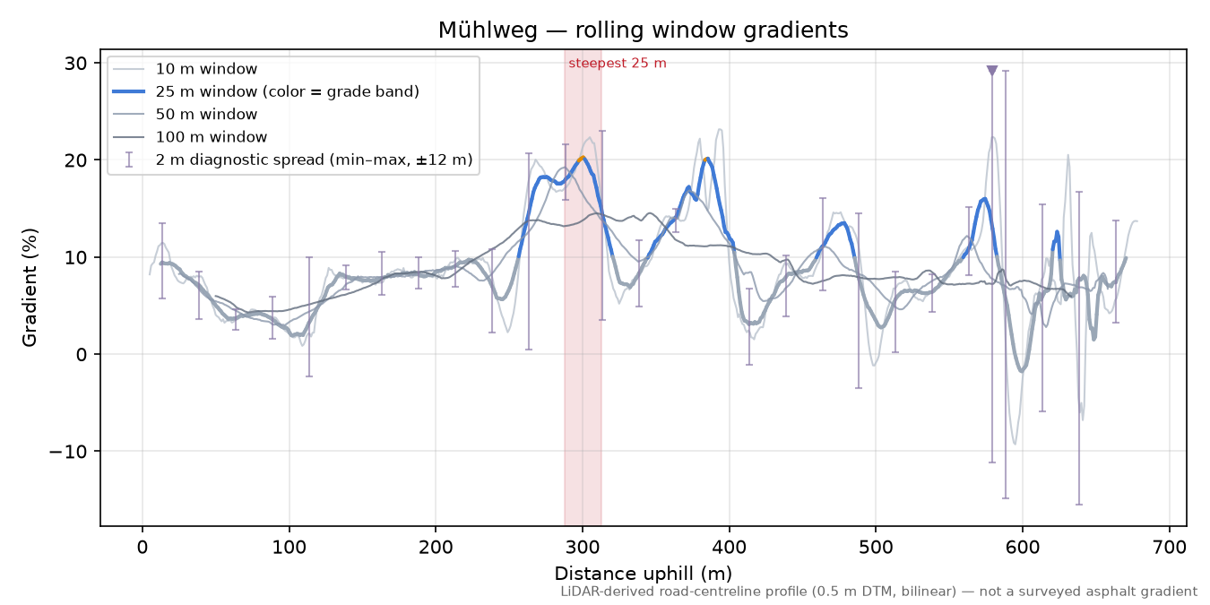 Mühlweg rolling gradient profile