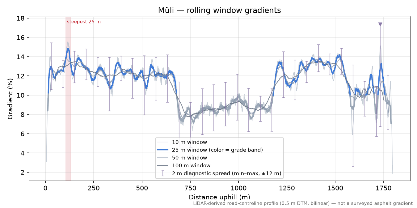 Müli rolling gradient profile