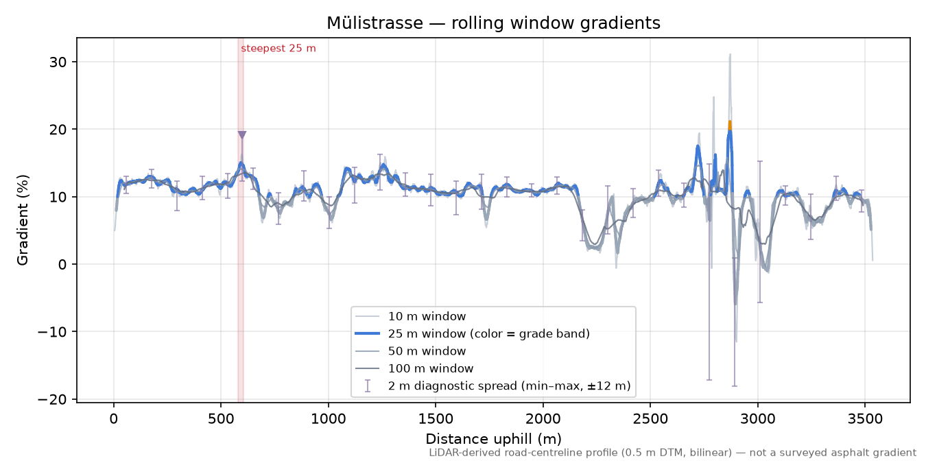 Mülistrasse rolling gradient profile