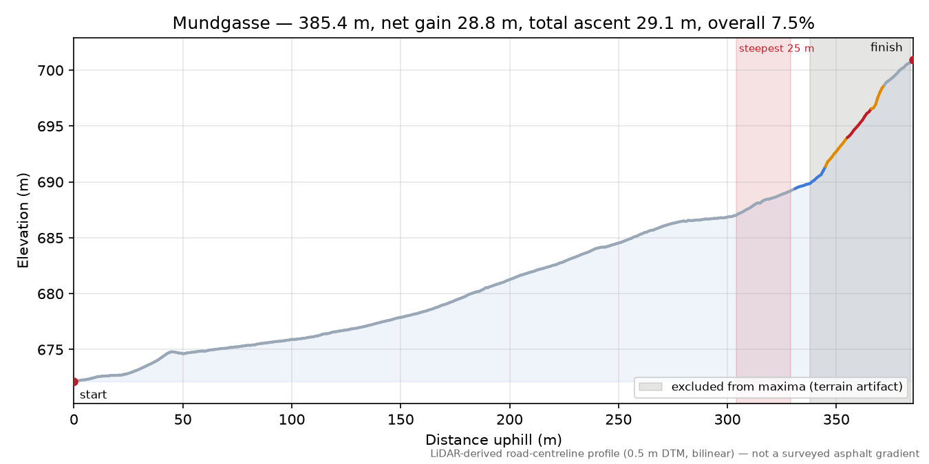 Mundgasse elevation profile