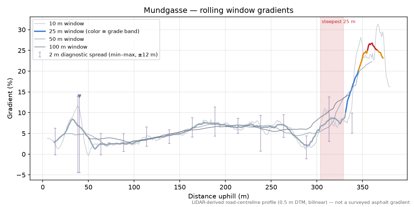 Mundgasse rolling gradient profile