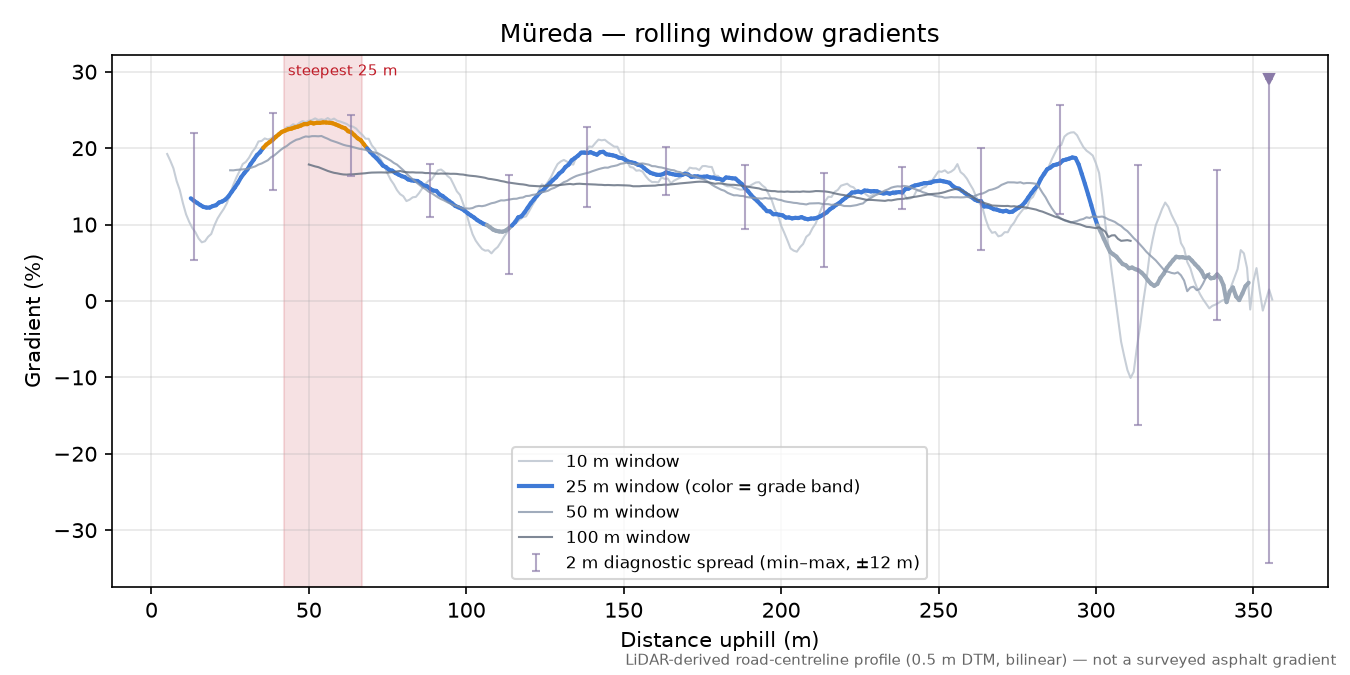Müreda rolling gradient profile