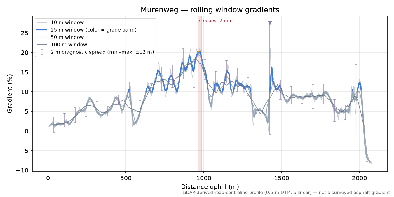Murenweg rolling gradient profile
