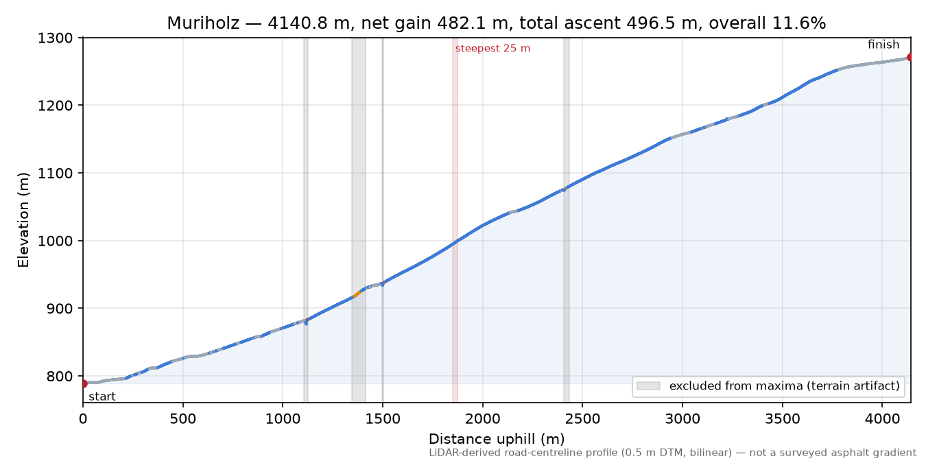 Muriholz elevation profile