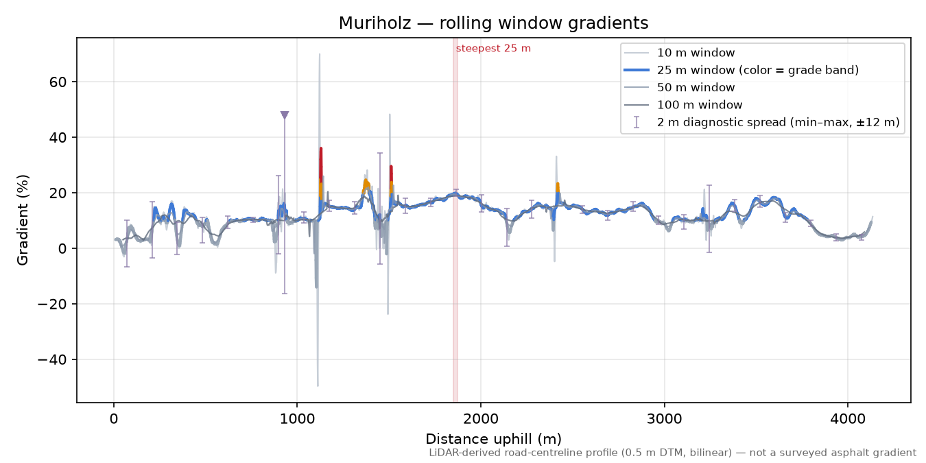 Muriholz rolling gradient profile