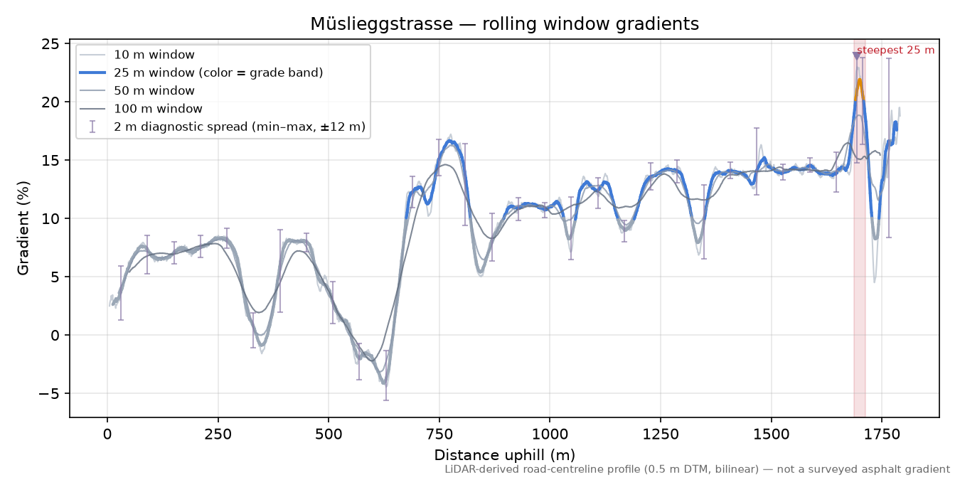 Müslieggstrasse rolling gradient profile