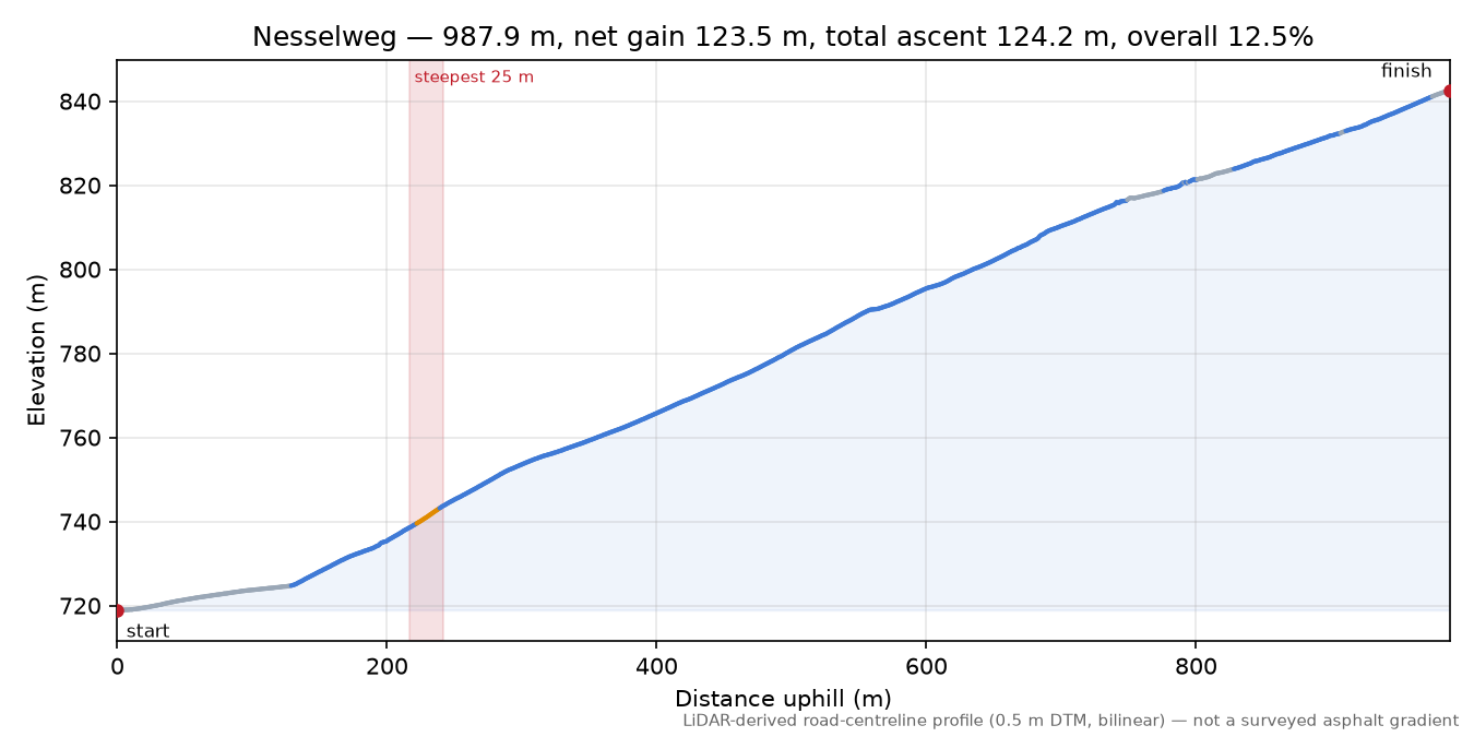 Nesselweg elevation profile
