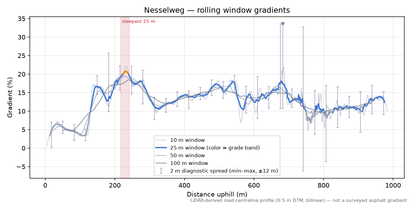 Nesselweg rolling gradient profile
