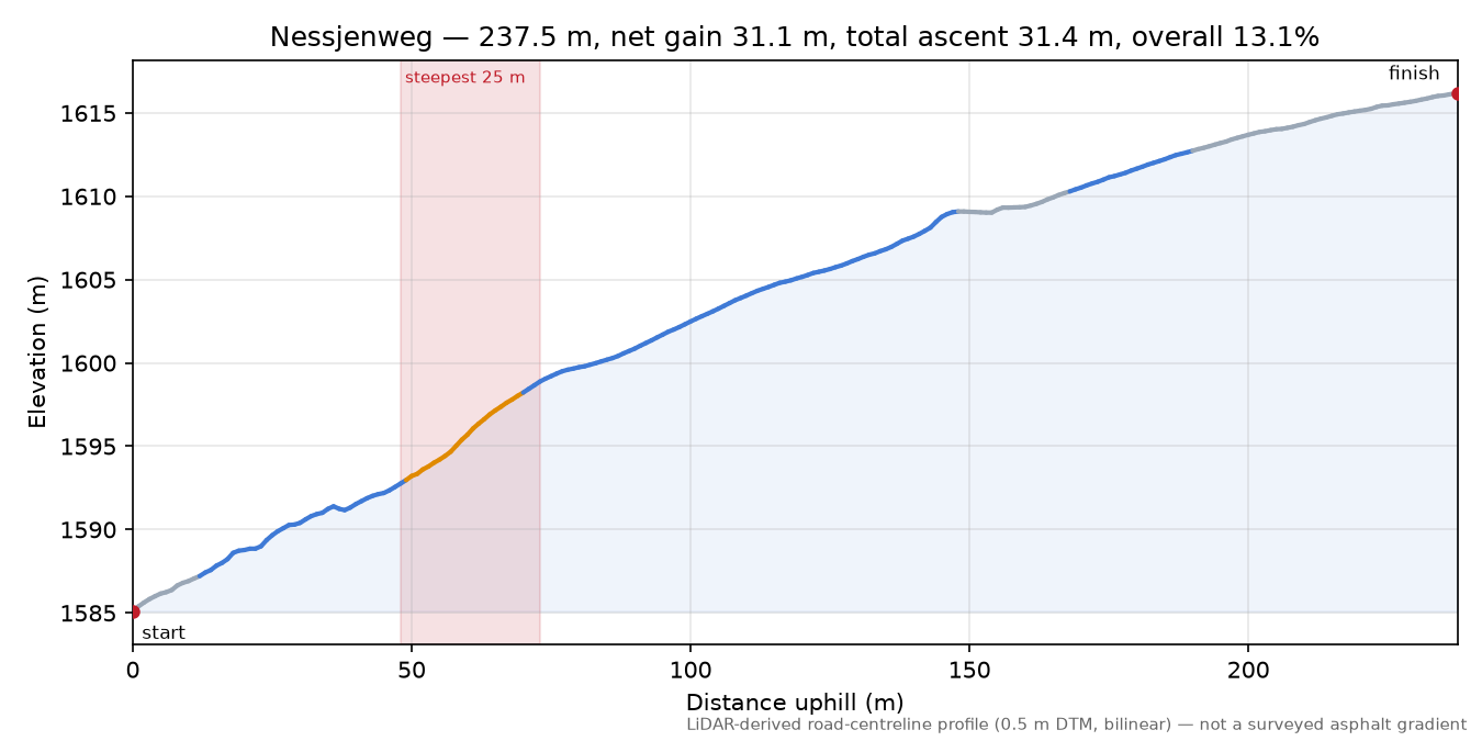 Nessjenweg elevation profile