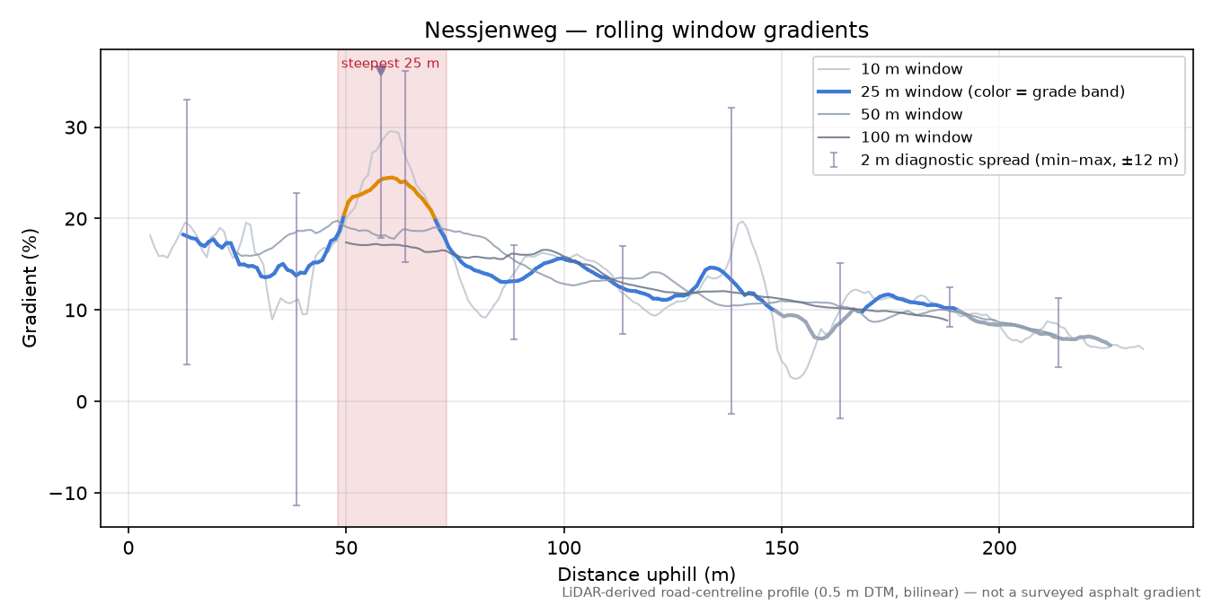Nessjenweg rolling gradient profile