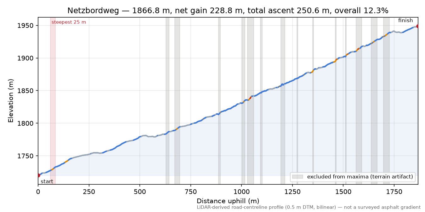 Netzbordweg elevation profile